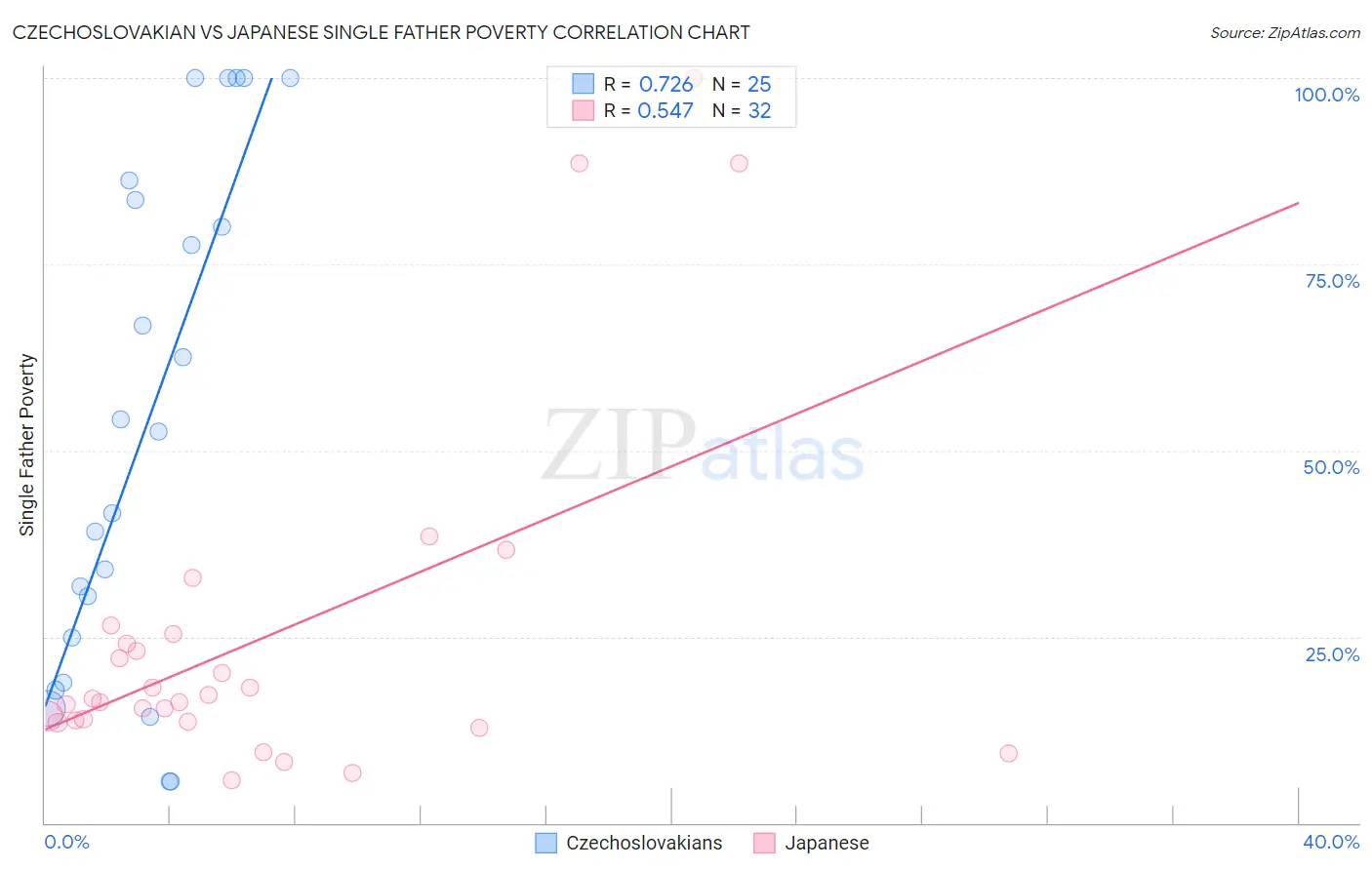Czechoslovakian vs Japanese Single Father Poverty
