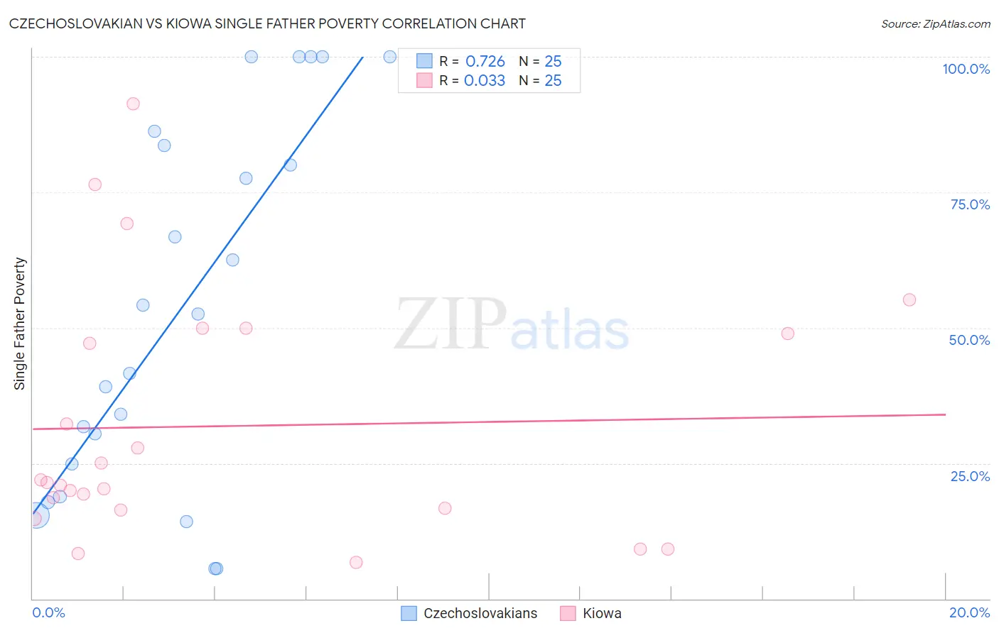 Czechoslovakian vs Kiowa Single Father Poverty