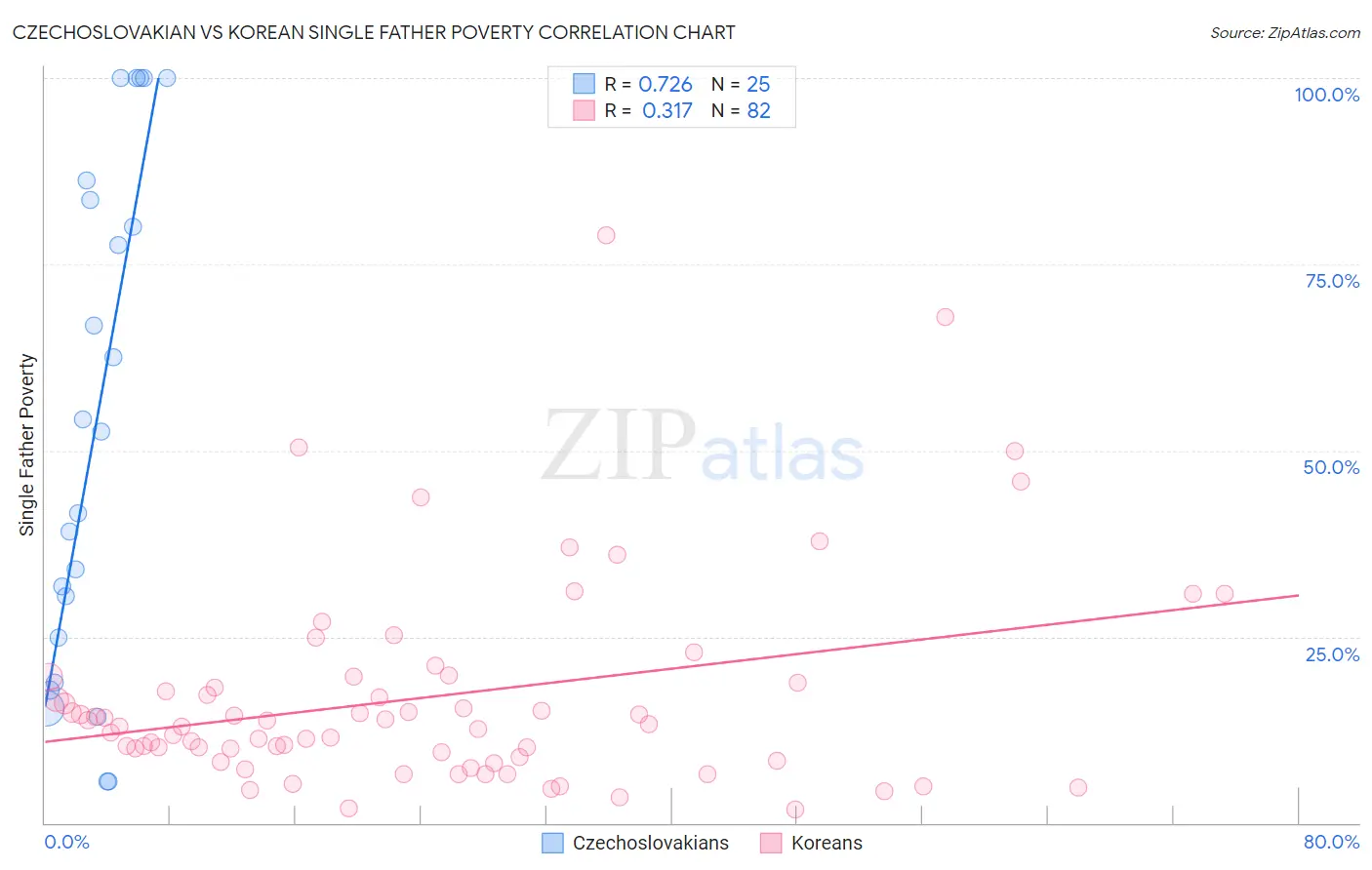 Czechoslovakian vs Korean Single Father Poverty