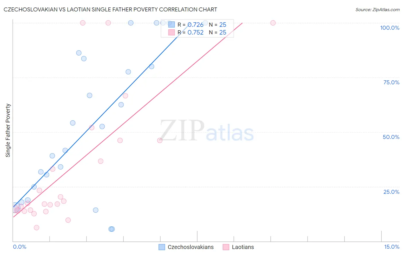 Czechoslovakian vs Laotian Single Father Poverty