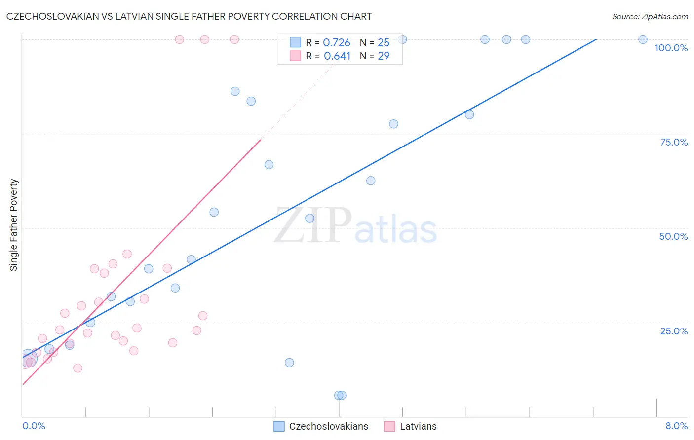 Czechoslovakian vs Latvian Single Father Poverty