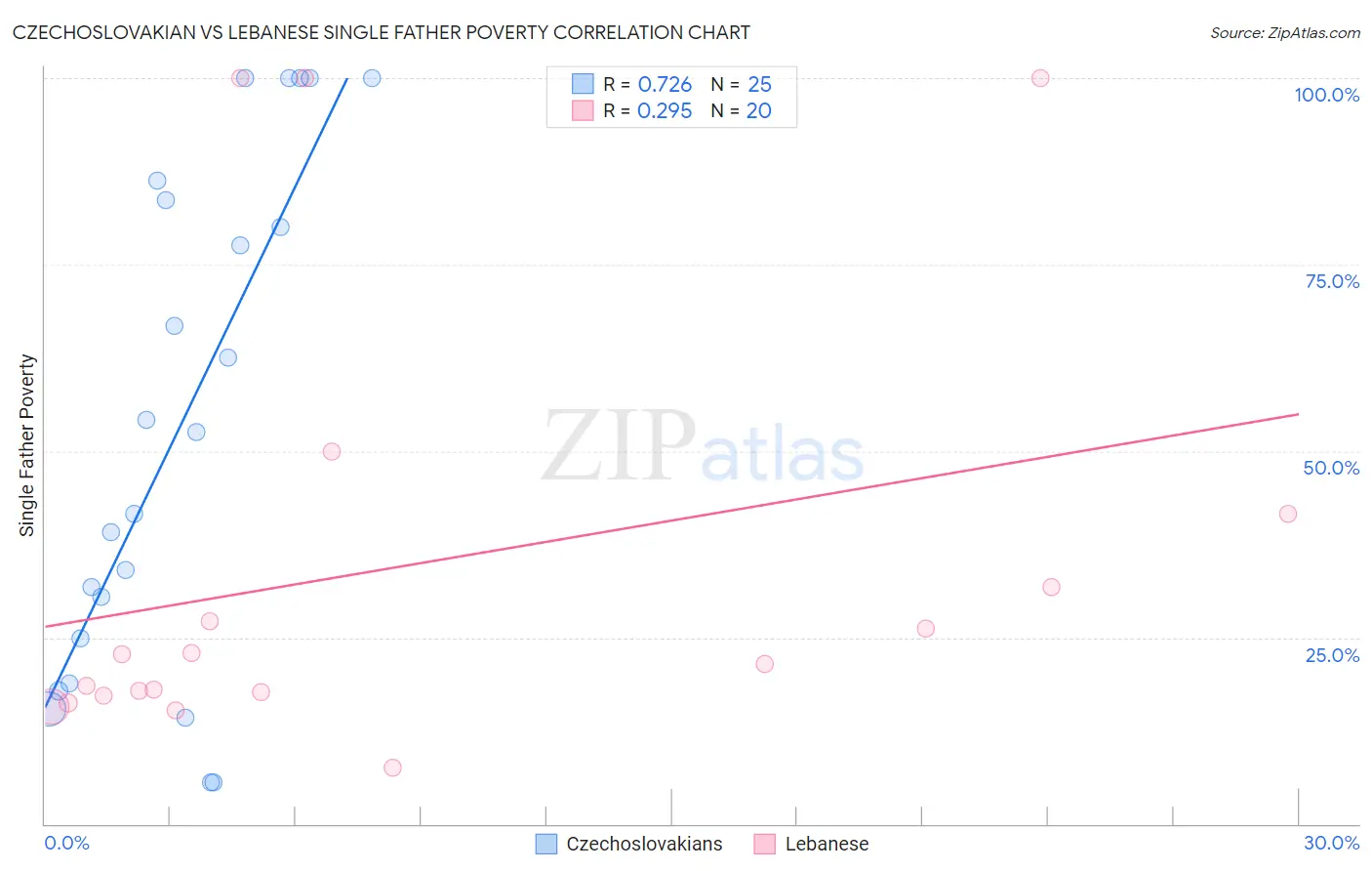 Czechoslovakian vs Lebanese Single Father Poverty