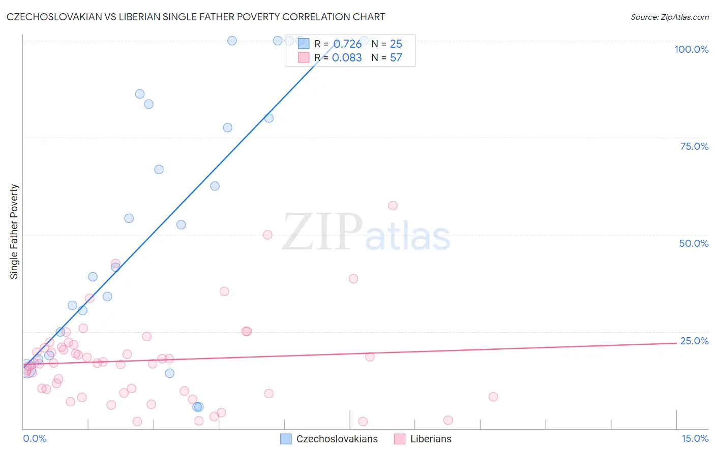 Czechoslovakian vs Liberian Single Father Poverty