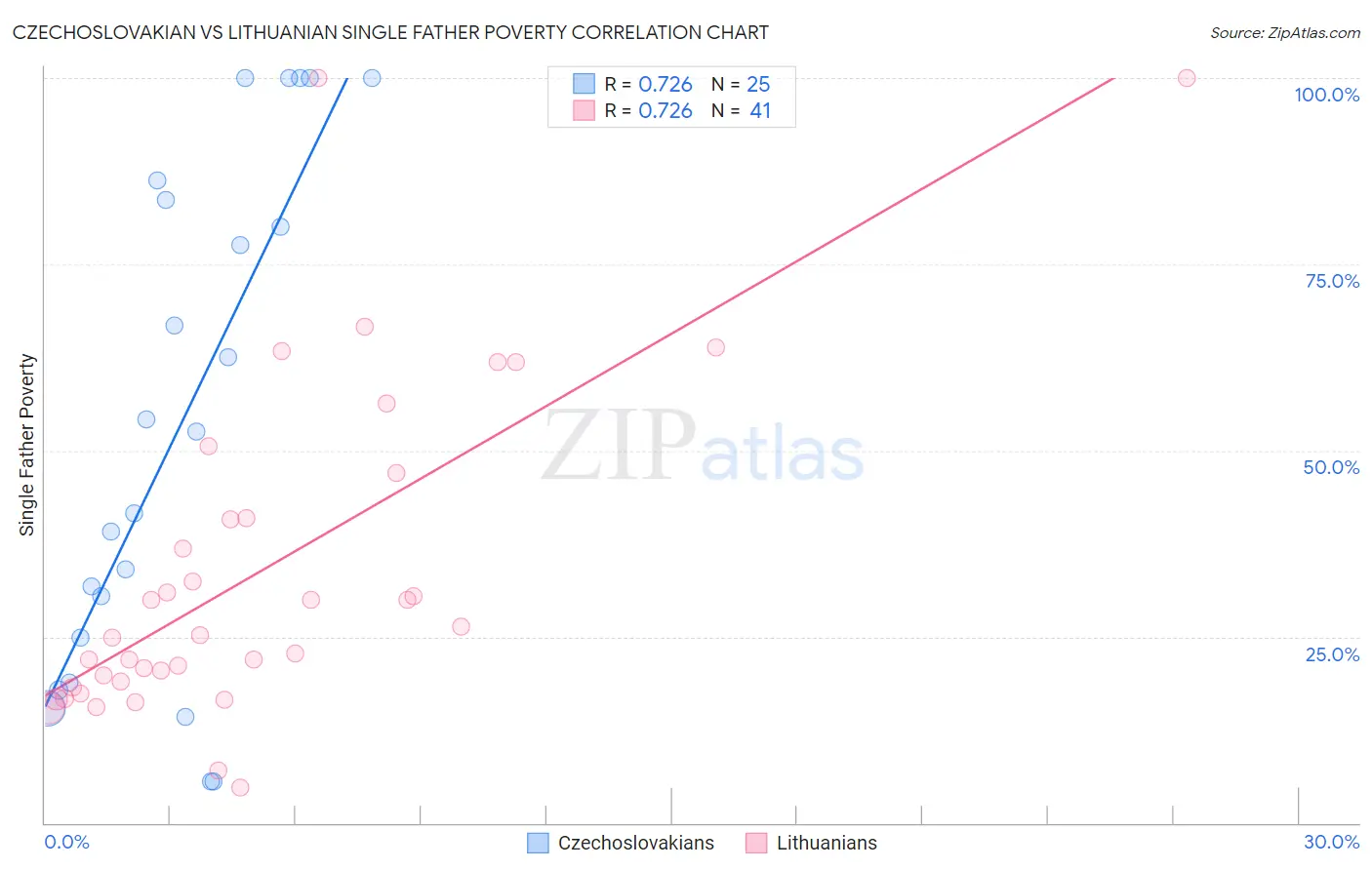 Czechoslovakian vs Lithuanian Single Father Poverty