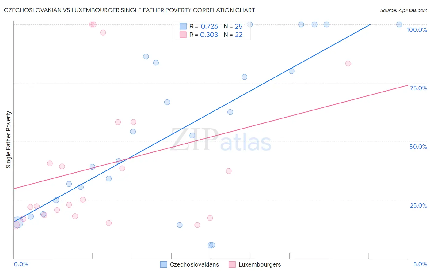 Czechoslovakian vs Luxembourger Single Father Poverty