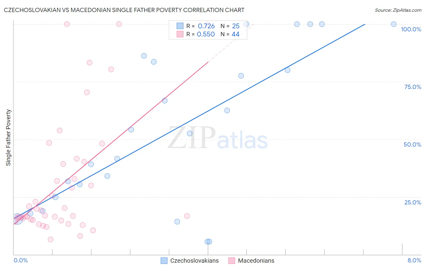 Czechoslovakian vs Macedonian Single Father Poverty