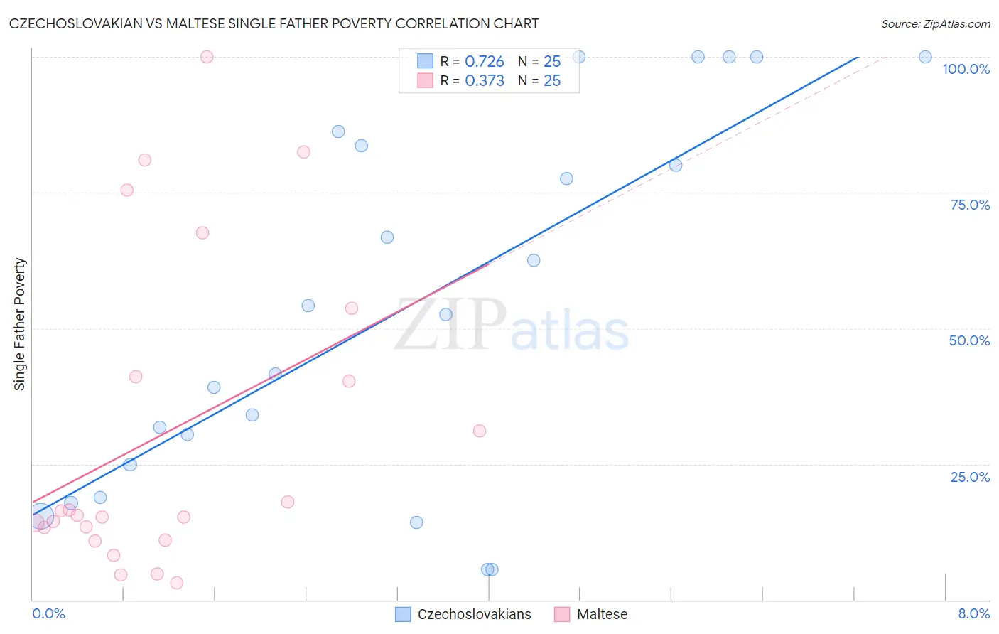 Czechoslovakian vs Maltese Single Father Poverty