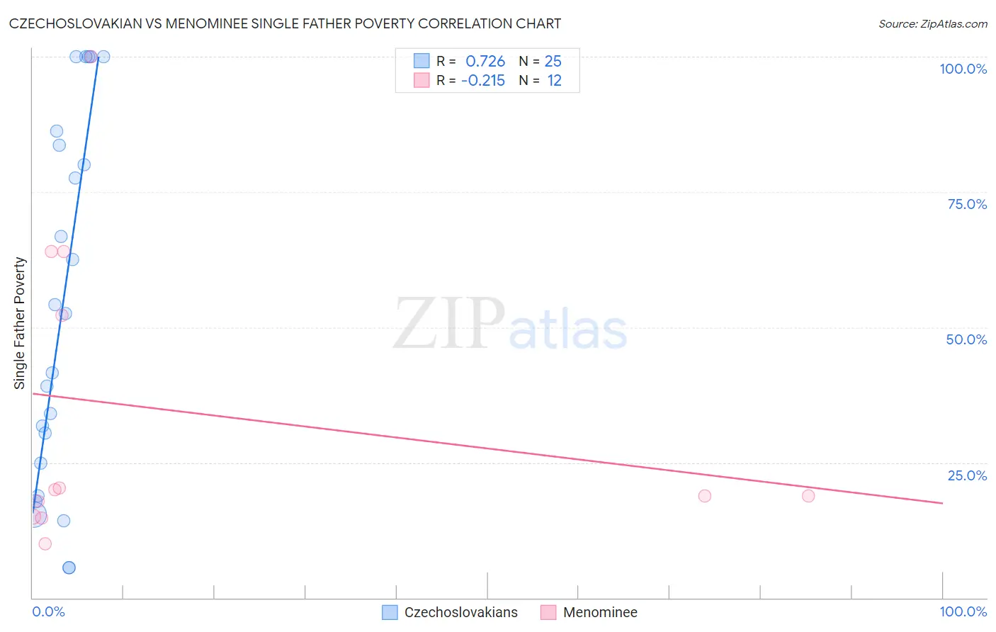 Czechoslovakian vs Menominee Single Father Poverty