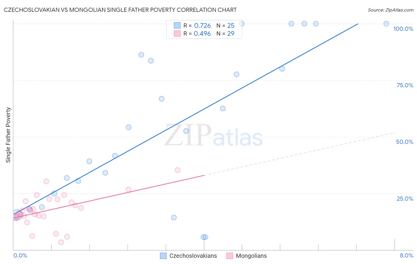 Czechoslovakian vs Mongolian Single Father Poverty