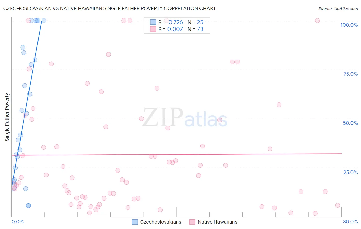 Czechoslovakian vs Native Hawaiian Single Father Poverty