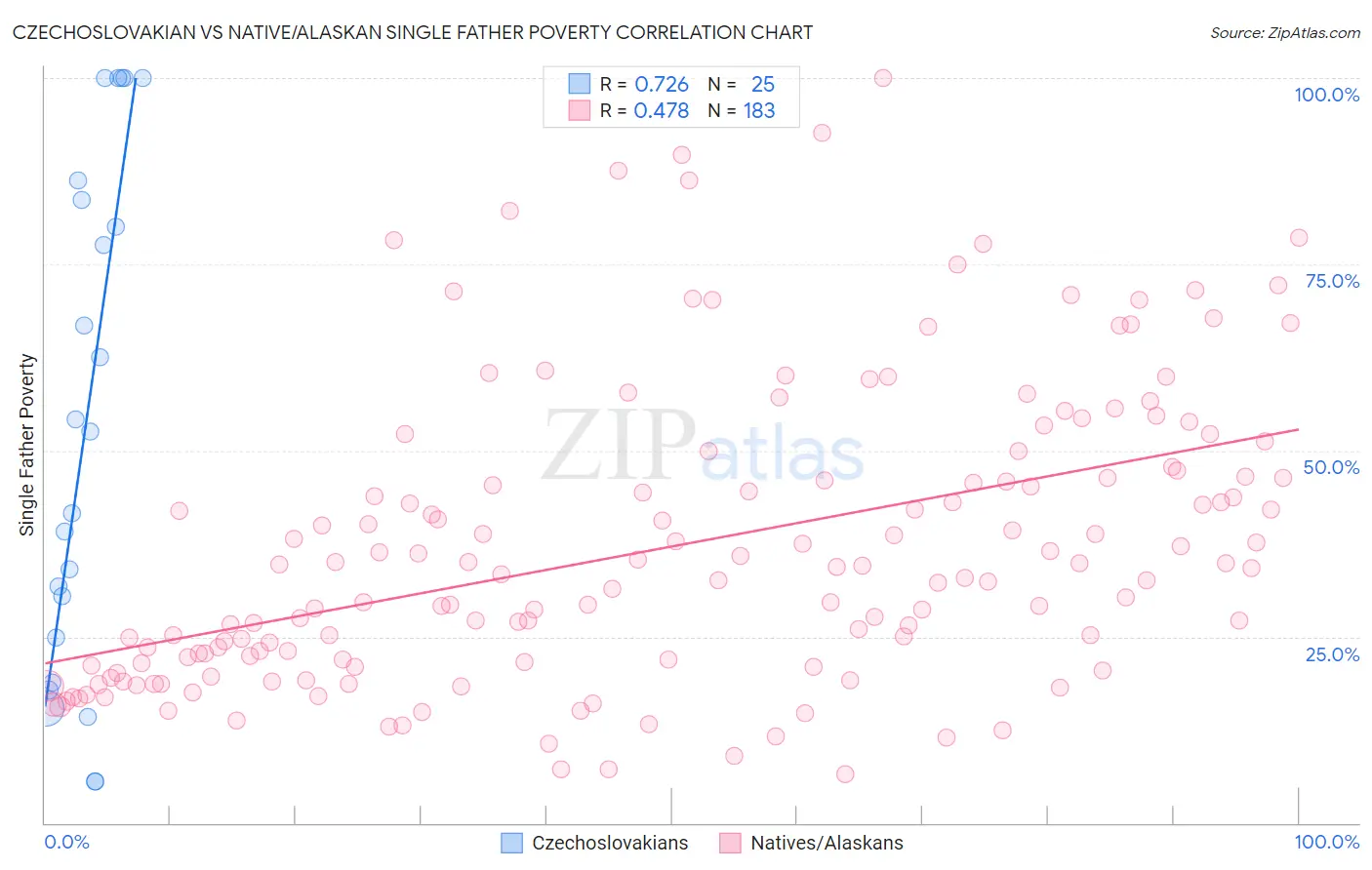 Czechoslovakian vs Native/Alaskan Single Father Poverty