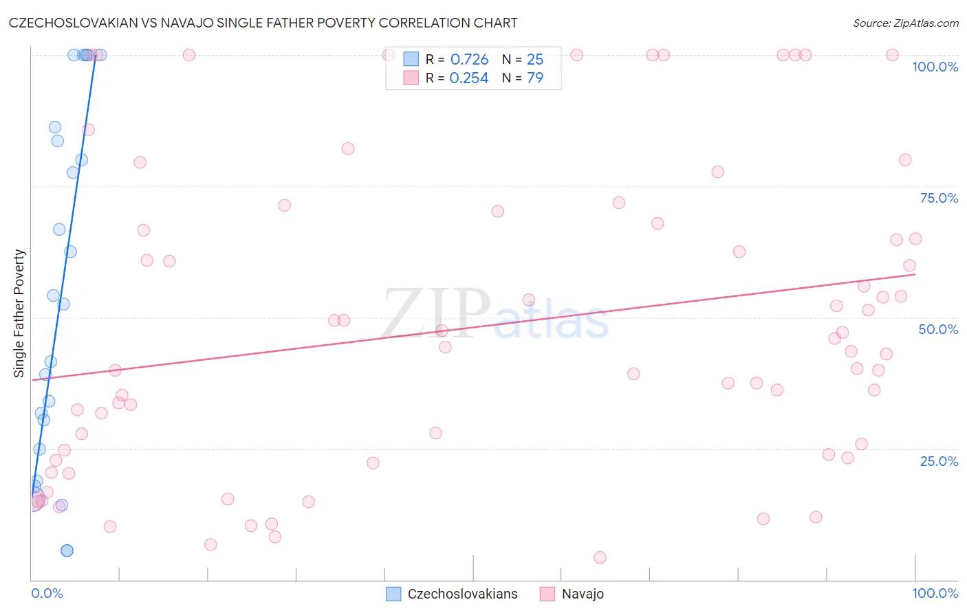 Czechoslovakian vs Navajo Single Father Poverty