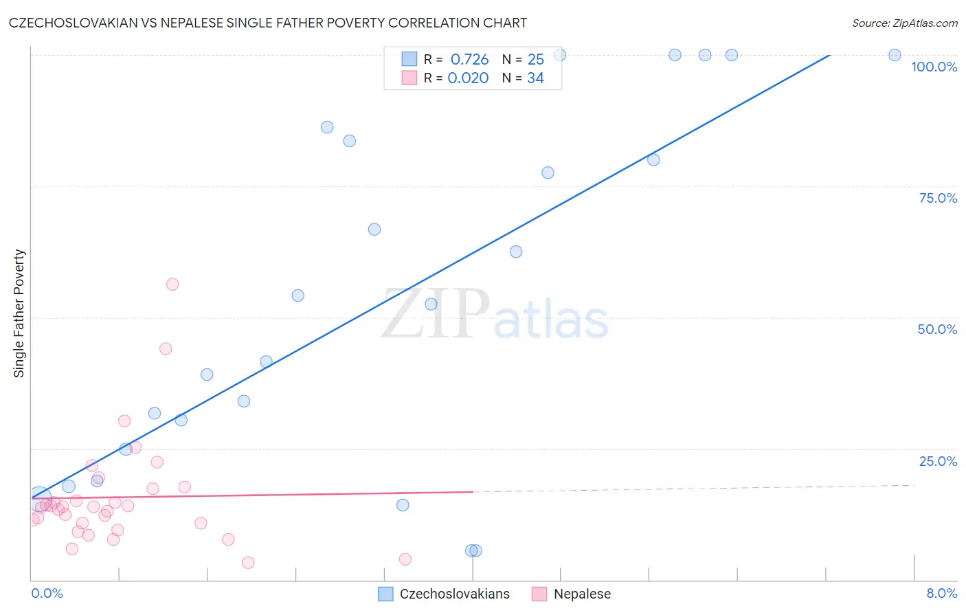 Czechoslovakian vs Nepalese Single Father Poverty