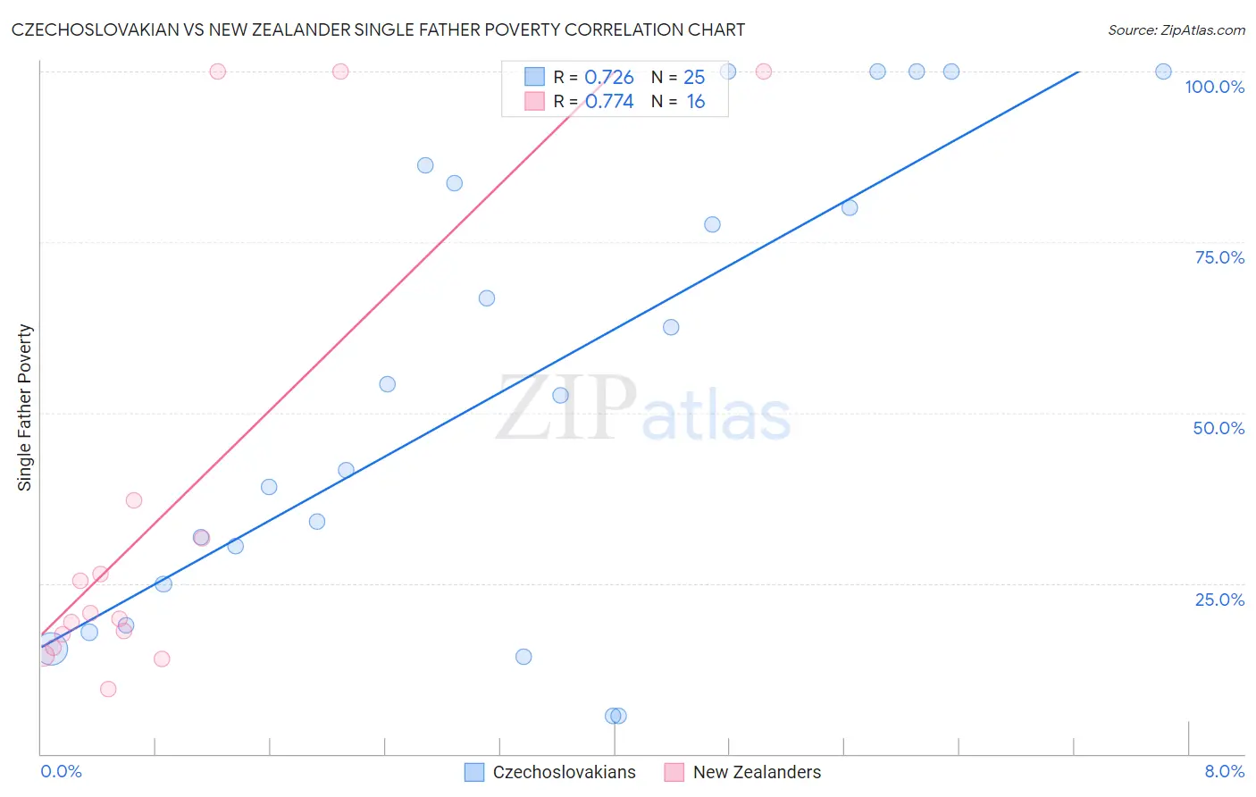 Czechoslovakian vs New Zealander Single Father Poverty