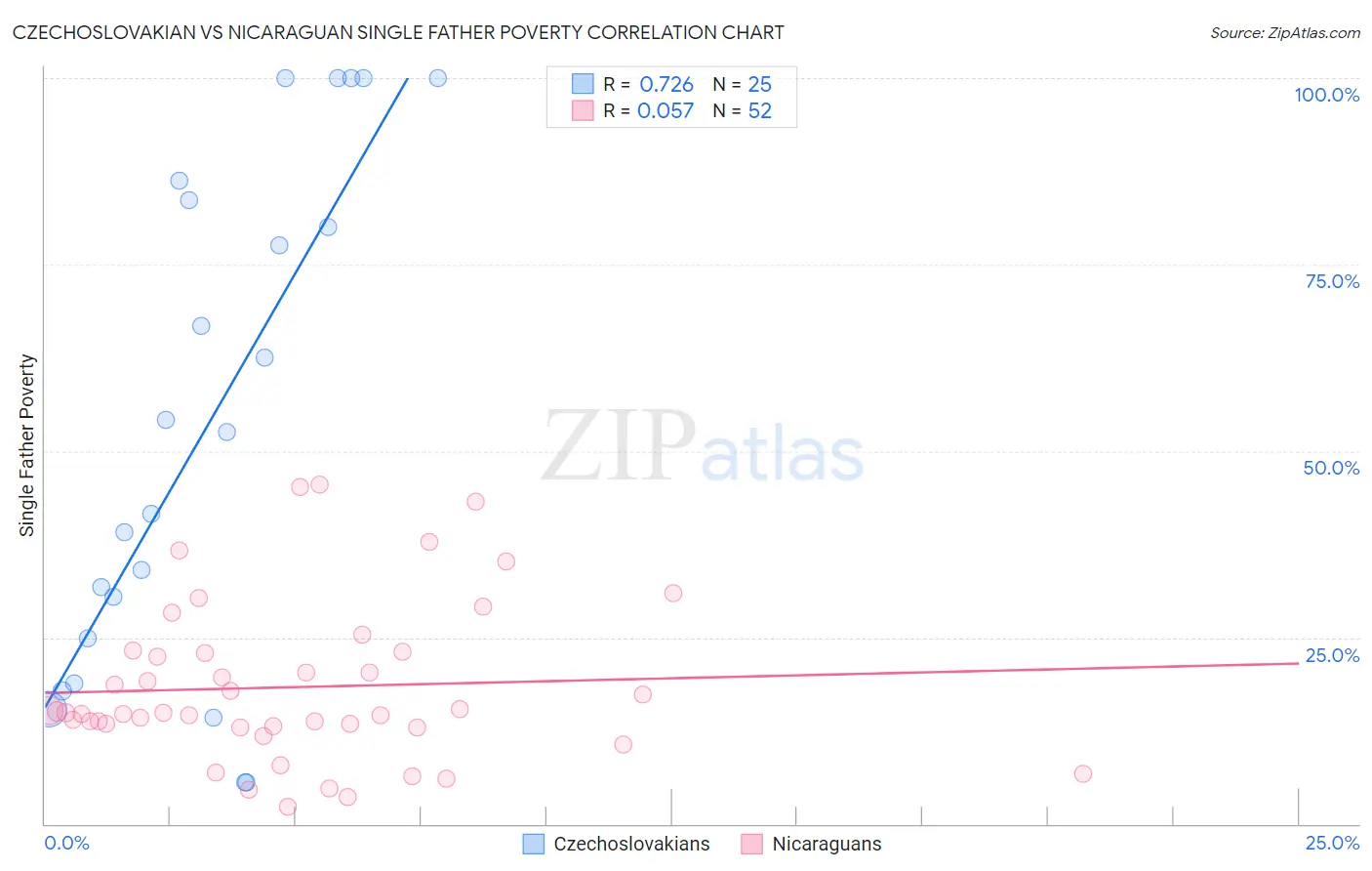 Czechoslovakian vs Nicaraguan Single Father Poverty