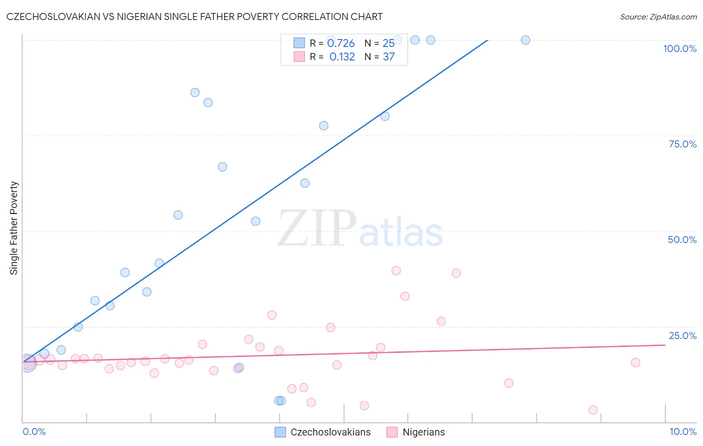 Czechoslovakian vs Nigerian Single Father Poverty