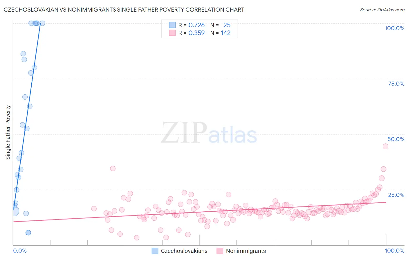 Czechoslovakian vs Nonimmigrants Single Father Poverty