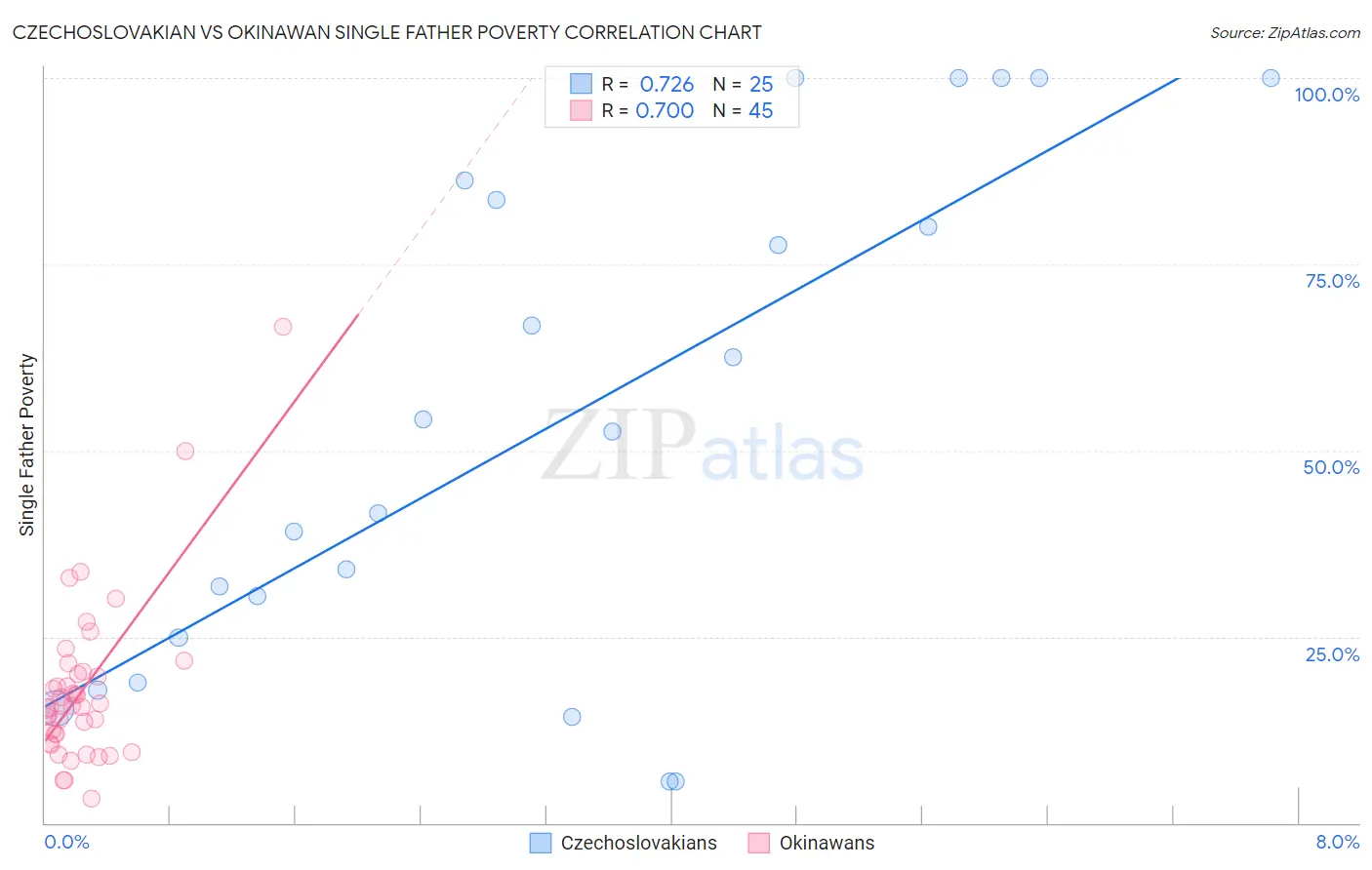 Czechoslovakian vs Okinawan Single Father Poverty