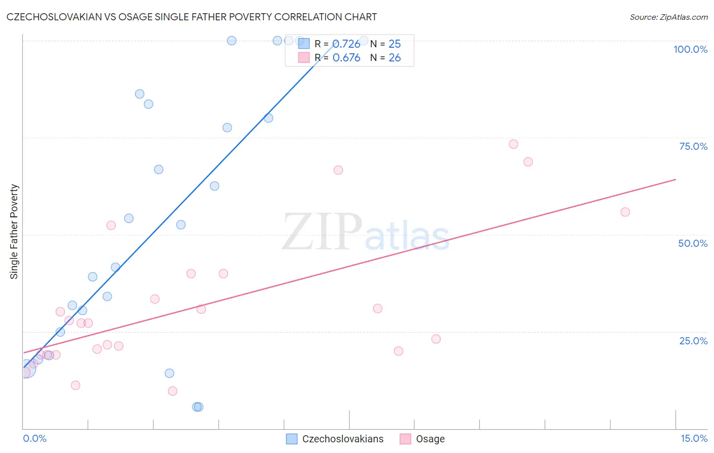 Czechoslovakian vs Osage Single Father Poverty