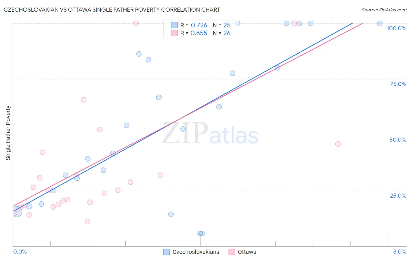 Czechoslovakian vs Ottawa Single Father Poverty