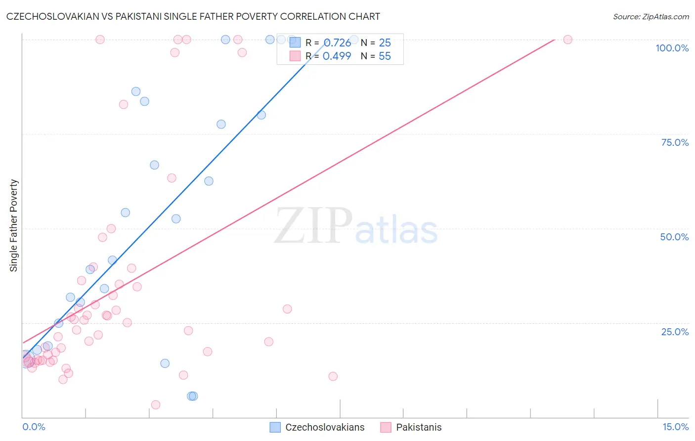 Czechoslovakian vs Pakistani Single Father Poverty