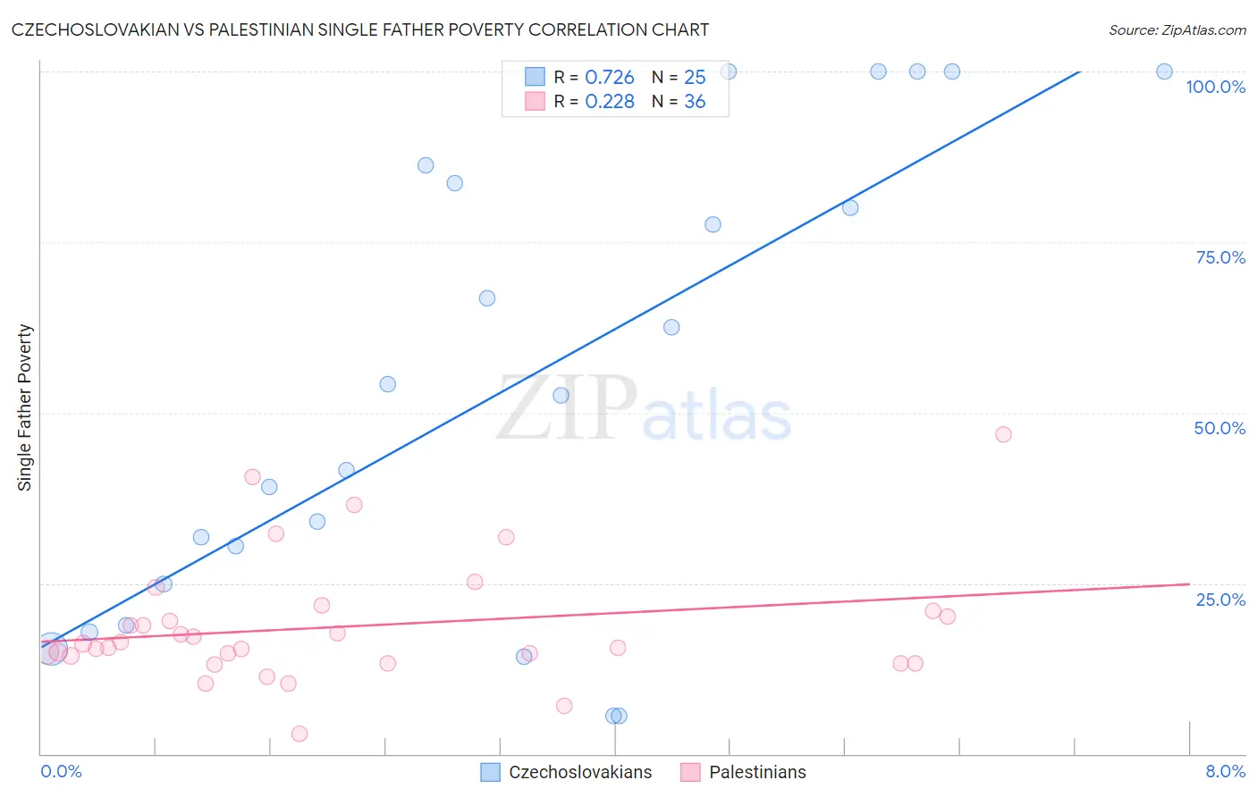 Czechoslovakian vs Palestinian Single Father Poverty