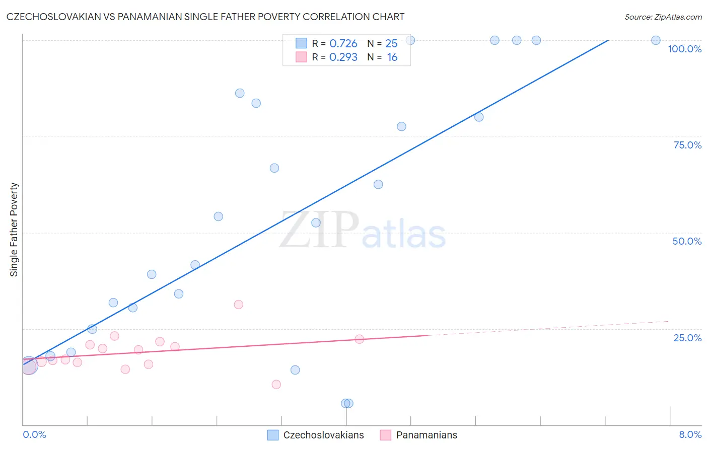 Czechoslovakian vs Panamanian Single Father Poverty