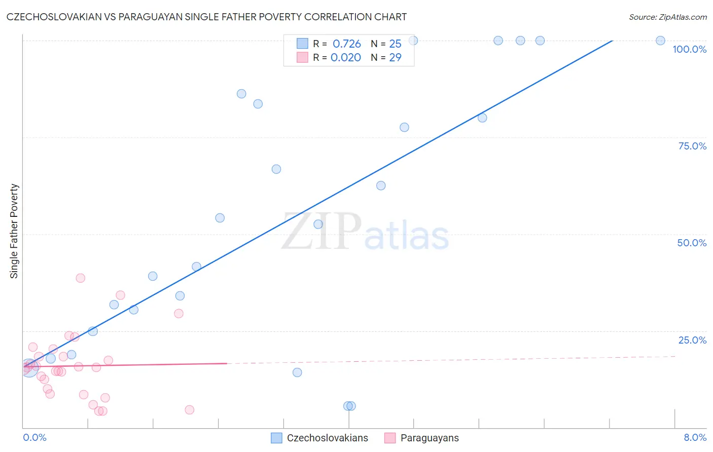 Czechoslovakian vs Paraguayan Single Father Poverty