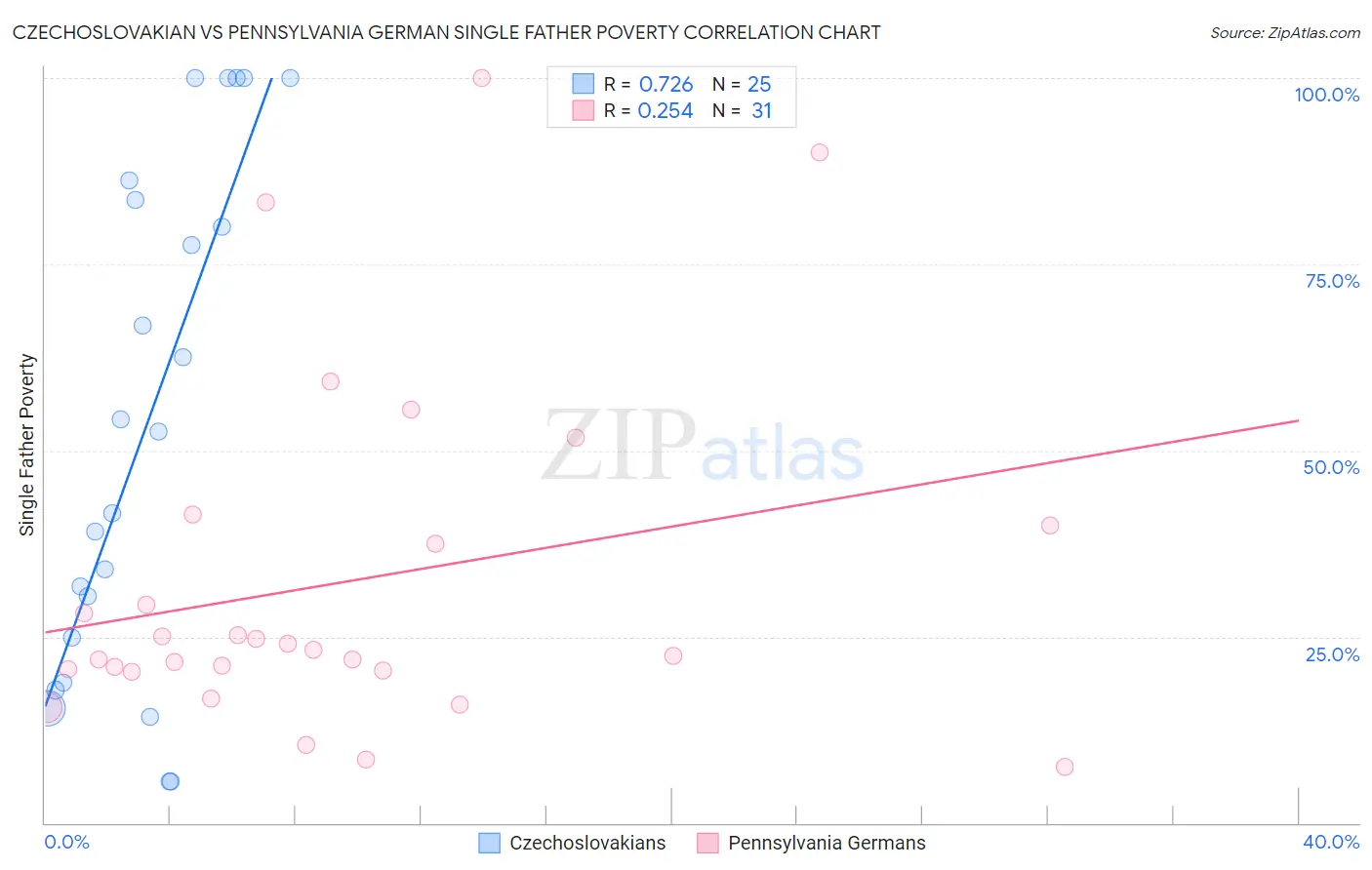 Czechoslovakian vs Pennsylvania German Single Father Poverty