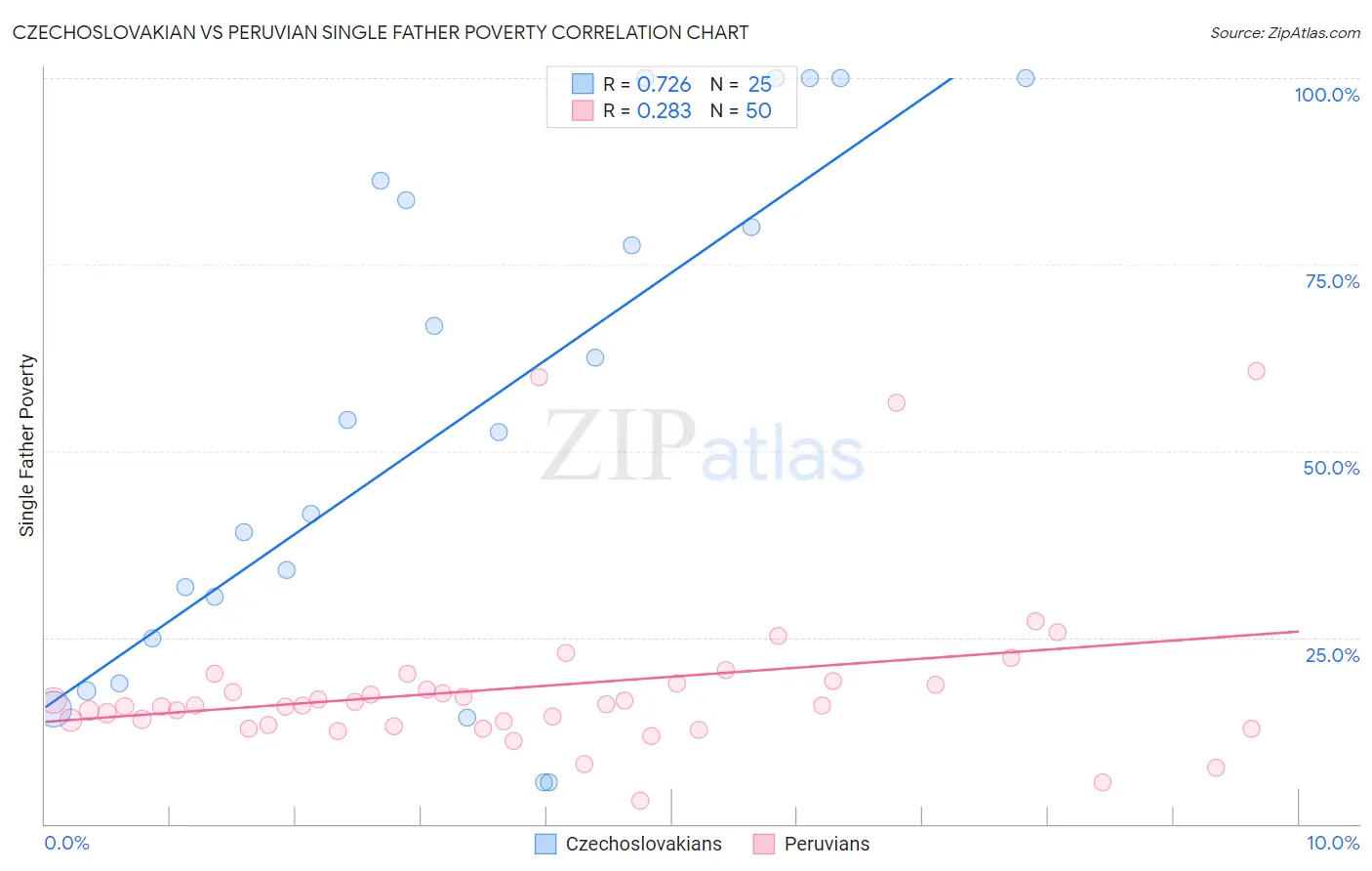 Czechoslovakian vs Peruvian Single Father Poverty