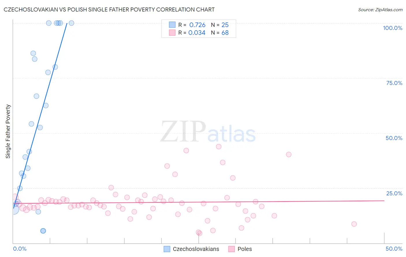 Czechoslovakian vs Polish Single Father Poverty