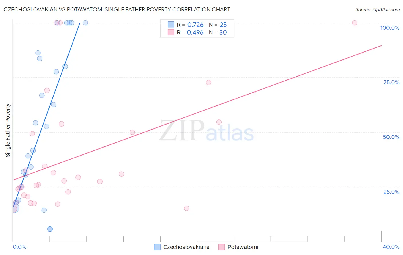 Czechoslovakian vs Potawatomi Single Father Poverty