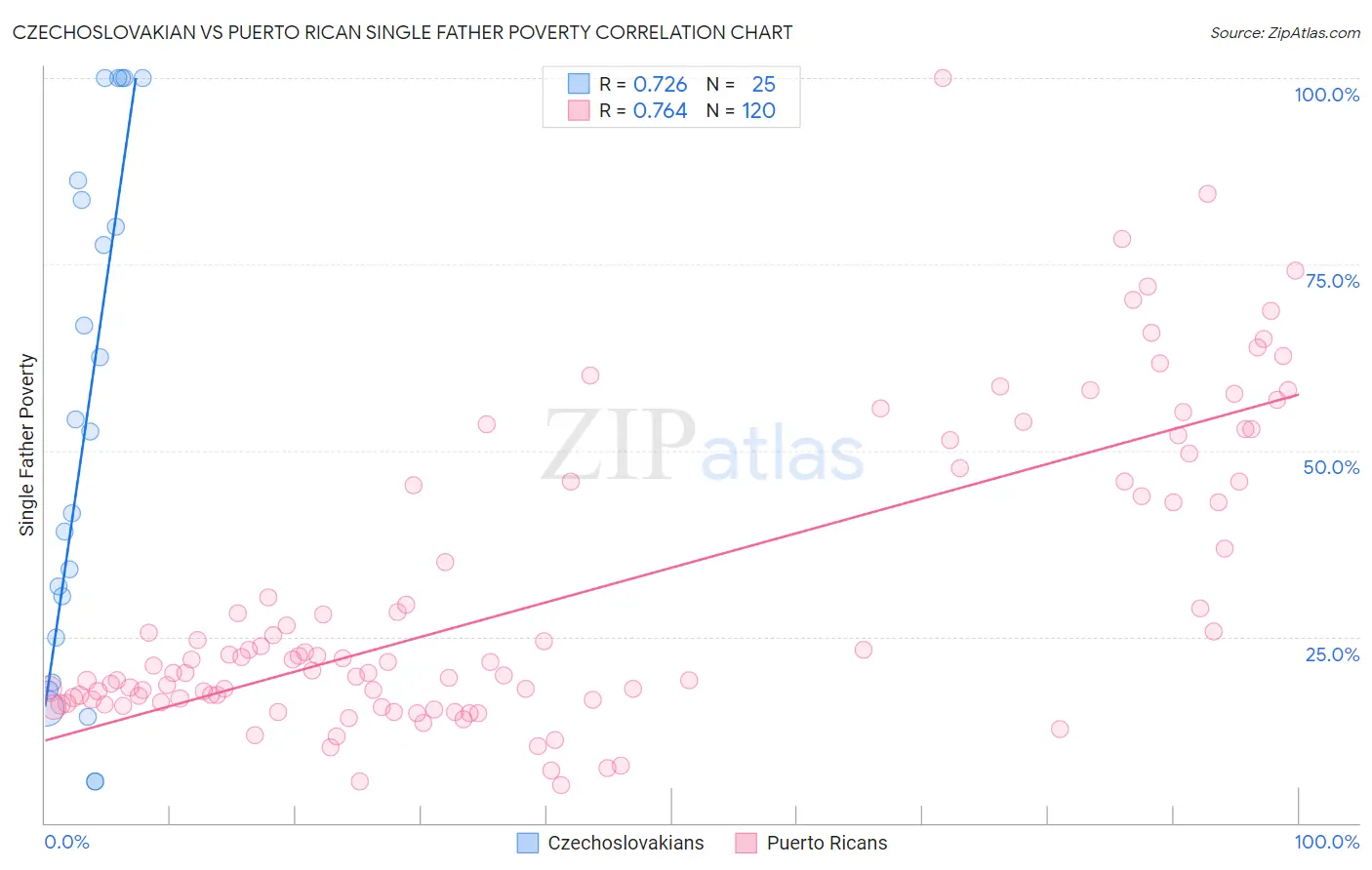 Czechoslovakian vs Puerto Rican Single Father Poverty