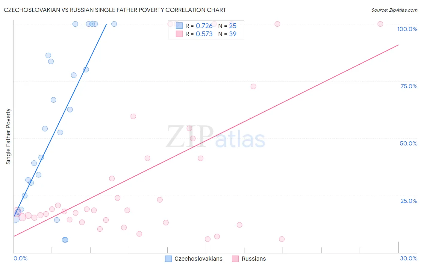 Czechoslovakian vs Russian Single Father Poverty