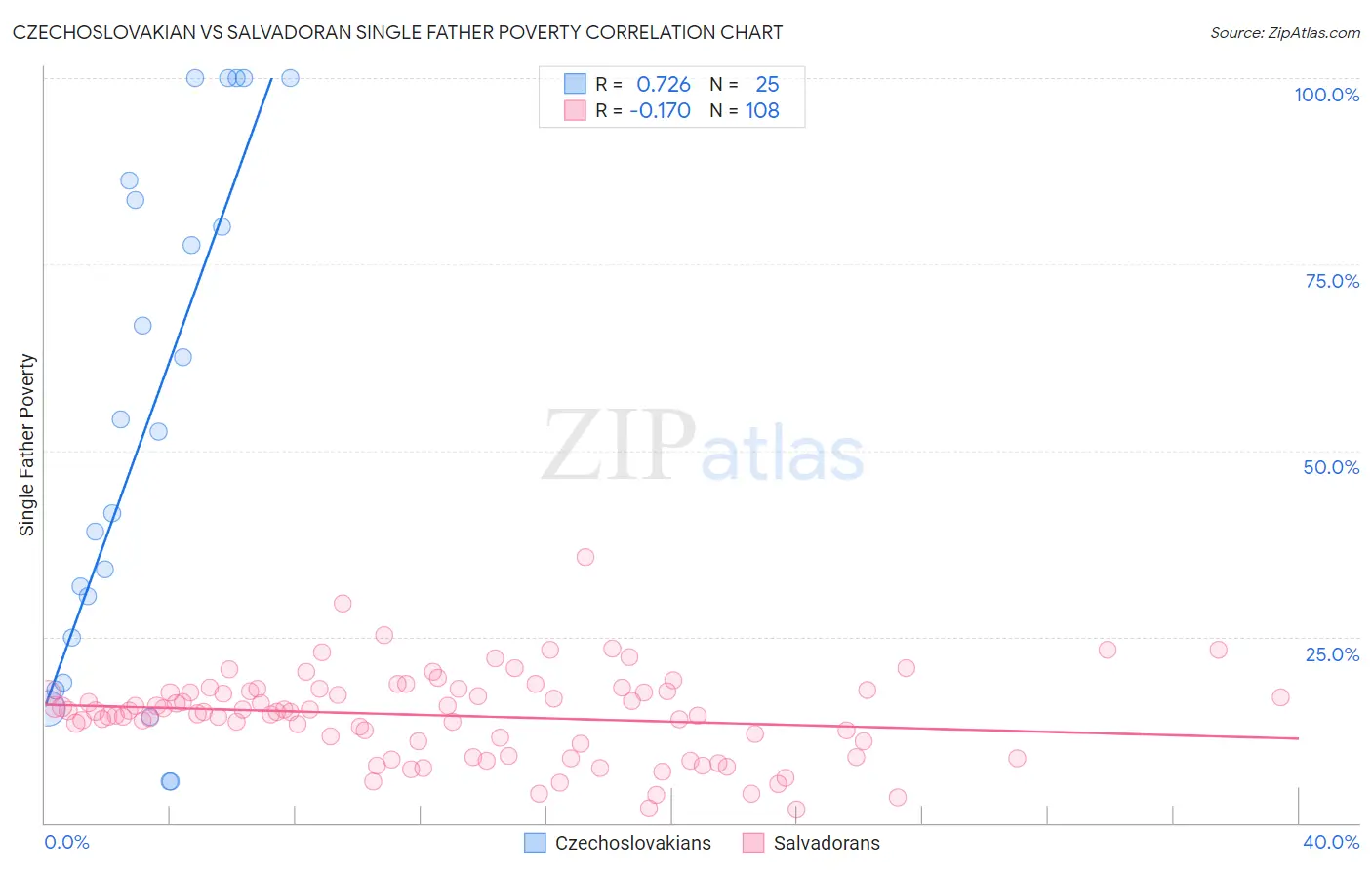 Czechoslovakian vs Salvadoran Single Father Poverty