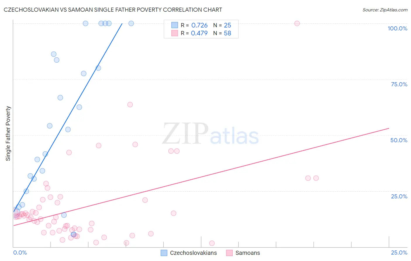 Czechoslovakian vs Samoan Single Father Poverty