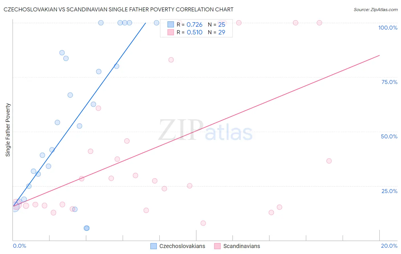 Czechoslovakian vs Scandinavian Single Father Poverty