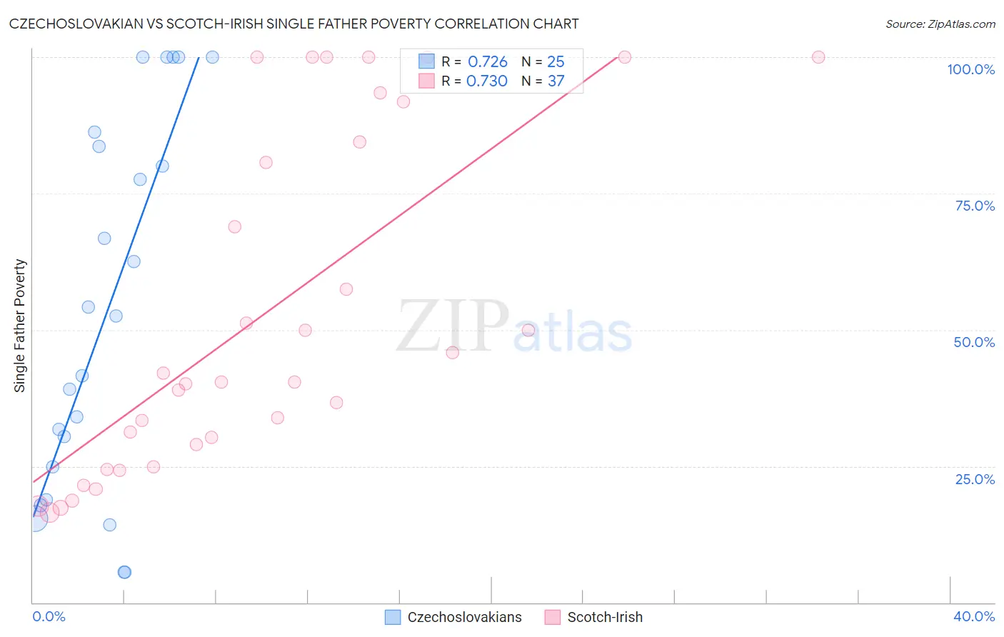 Czechoslovakian vs Scotch-Irish Single Father Poverty