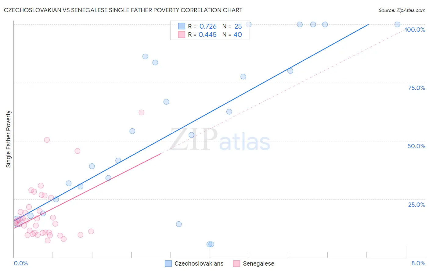 Czechoslovakian vs Senegalese Single Father Poverty