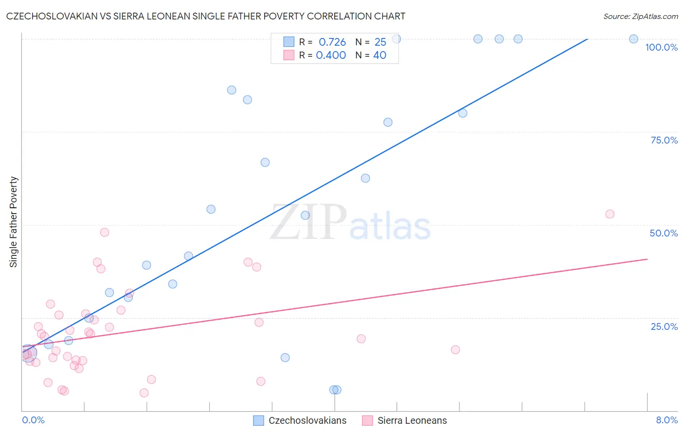 Czechoslovakian vs Sierra Leonean Single Father Poverty