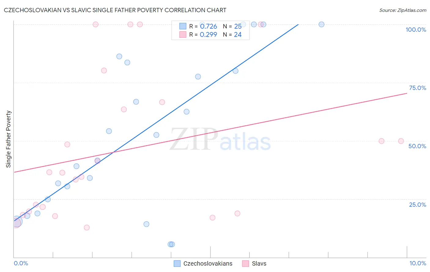 Czechoslovakian vs Slavic Single Father Poverty