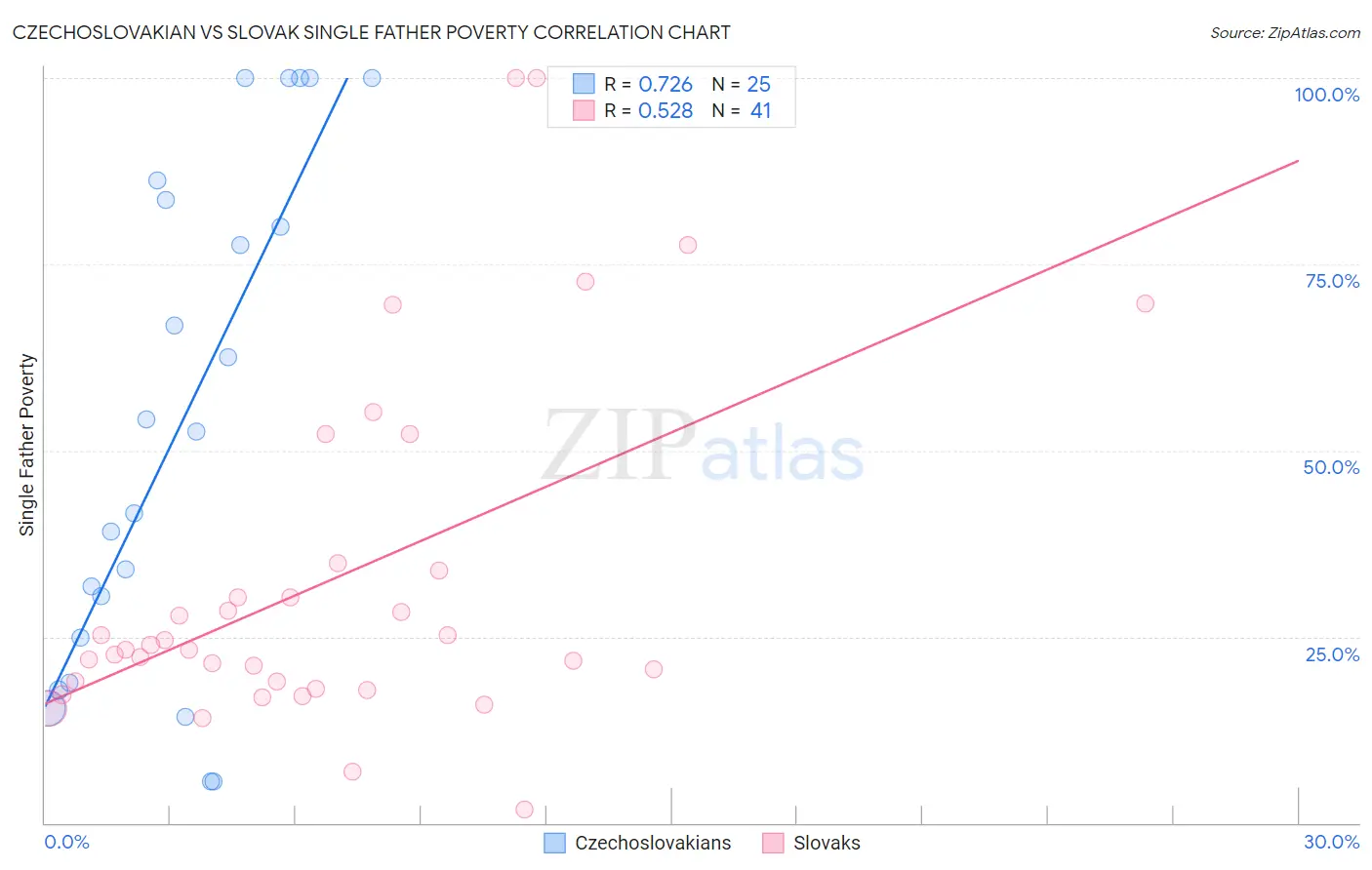 Czechoslovakian vs Slovak Single Father Poverty