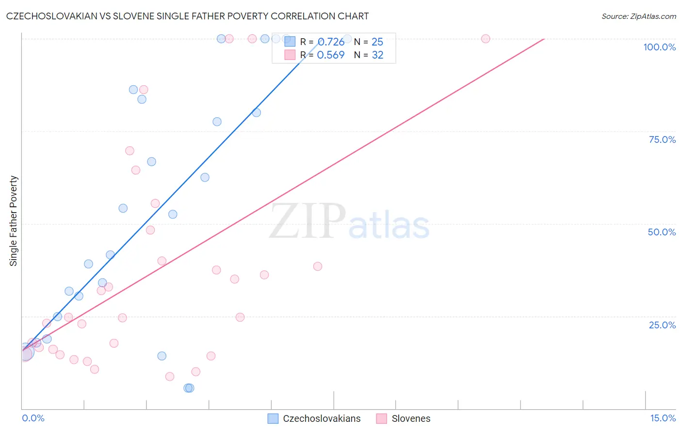 Czechoslovakian vs Slovene Single Father Poverty