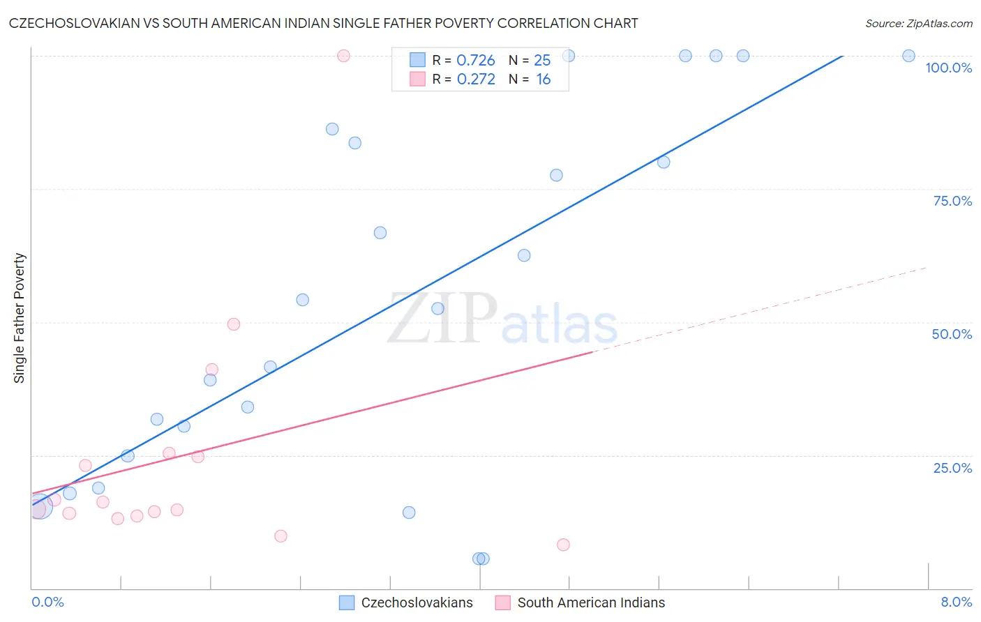 Czechoslovakian vs South American Indian Single Father Poverty