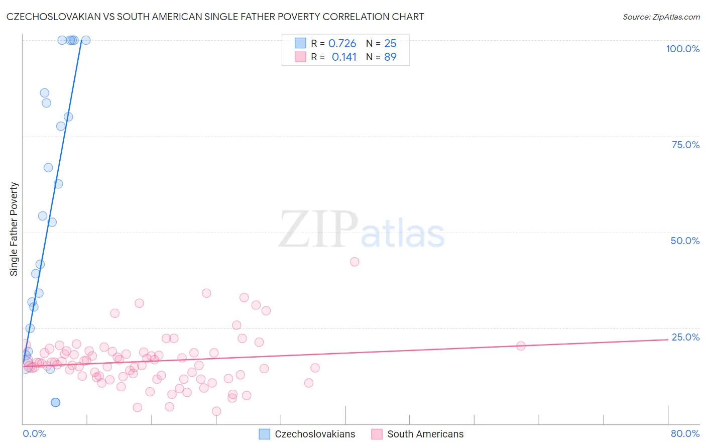 Czechoslovakian vs South American Single Father Poverty