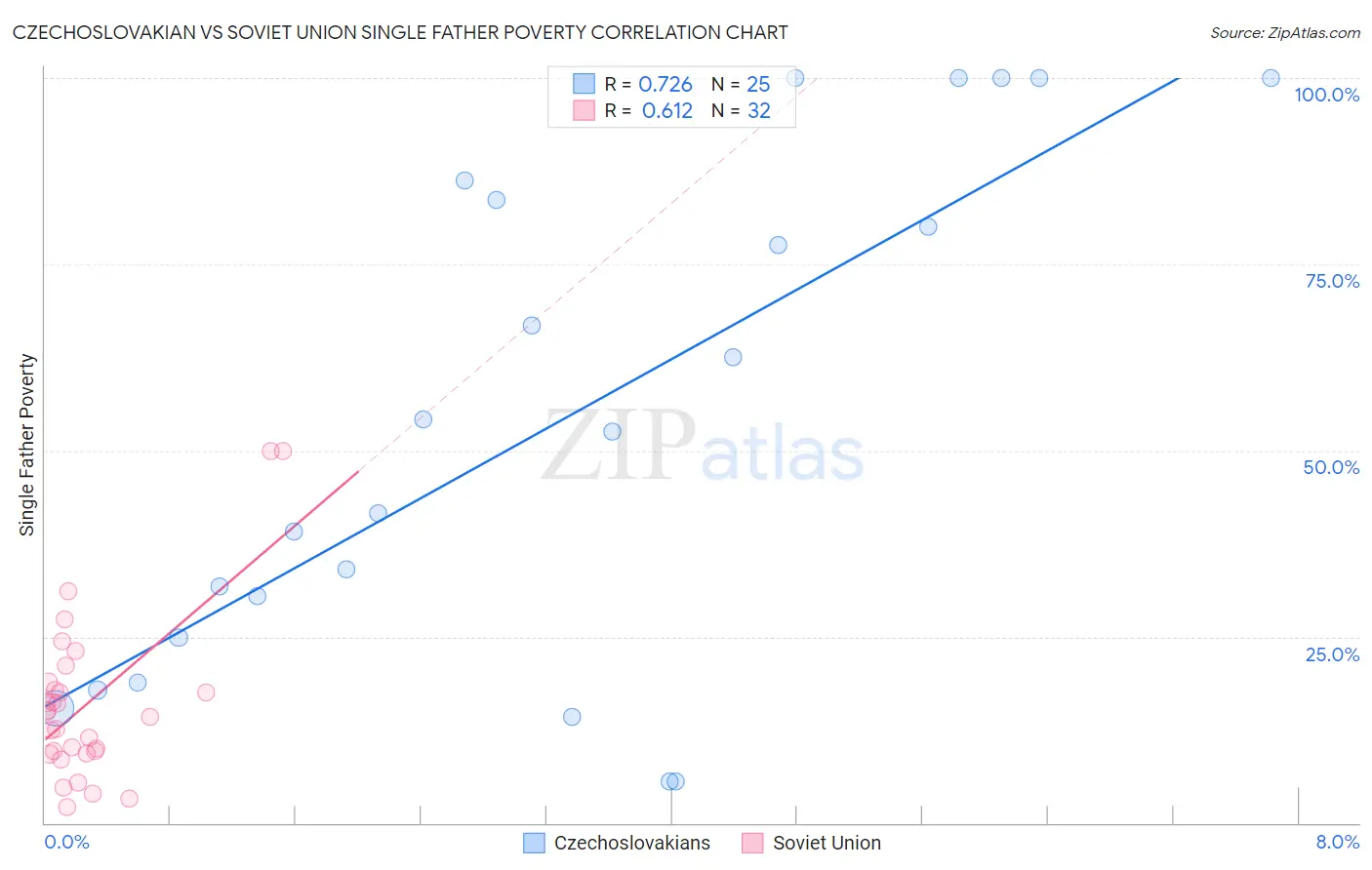 Czechoslovakian vs Soviet Union Single Father Poverty