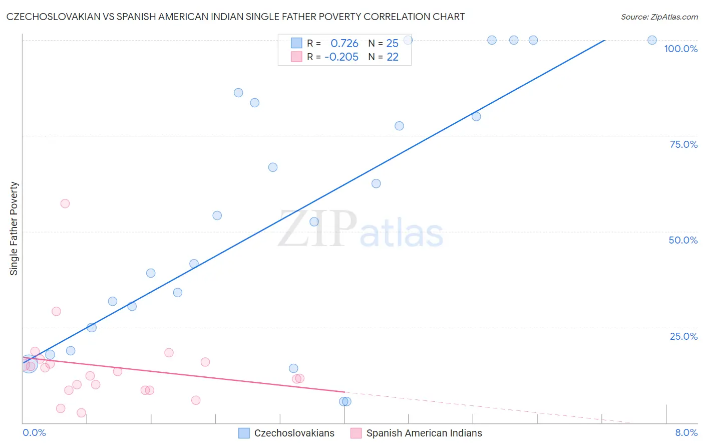 Czechoslovakian vs Spanish American Indian Single Father Poverty