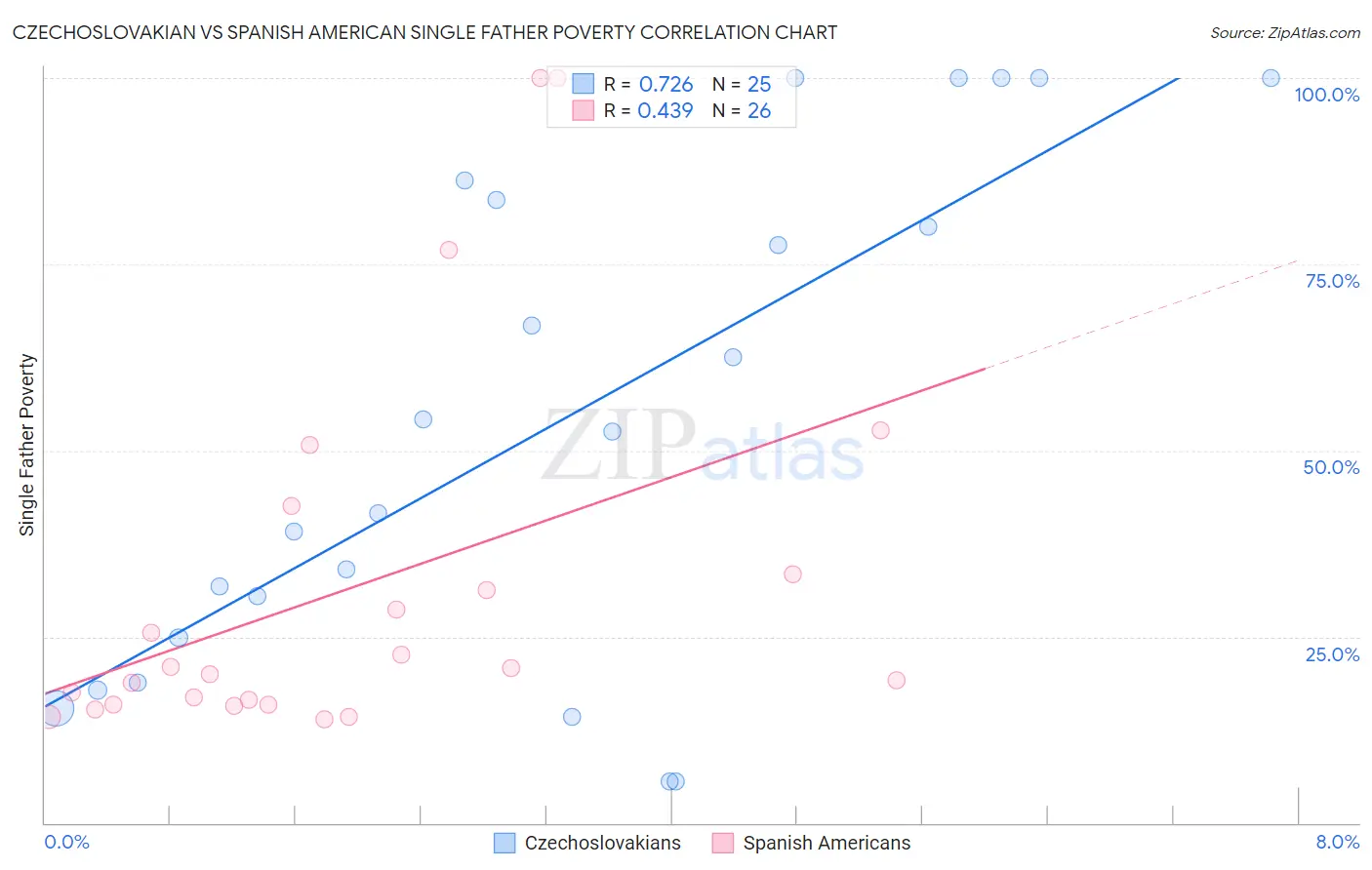 Czechoslovakian vs Spanish American Single Father Poverty