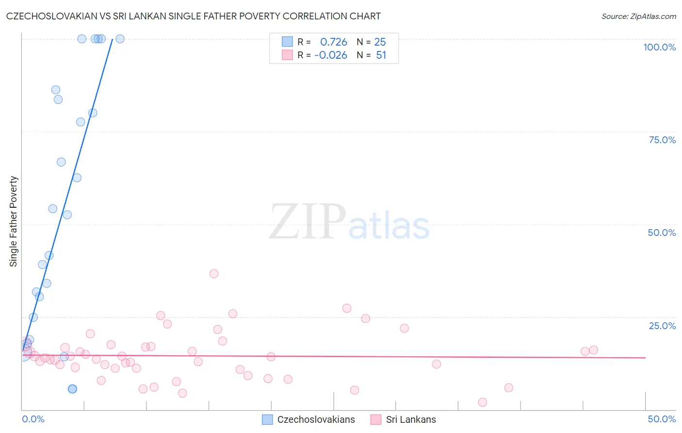 Czechoslovakian vs Sri Lankan Single Father Poverty