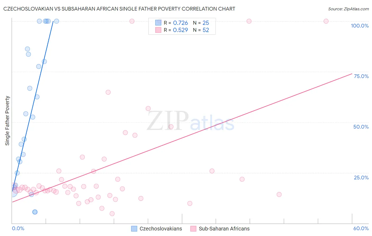 Czechoslovakian vs Subsaharan African Single Father Poverty